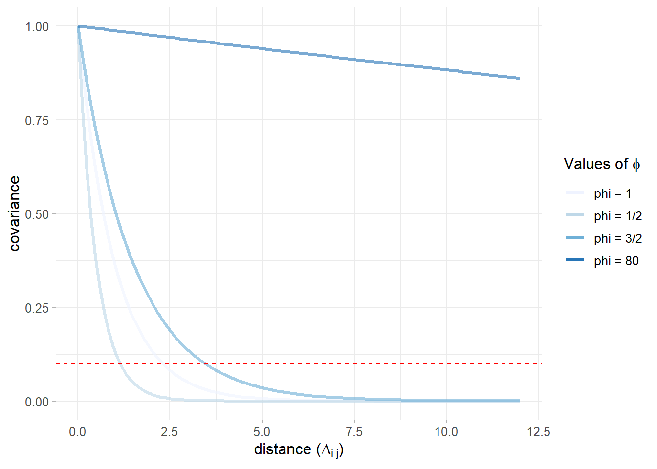 Matérn covariance function for 4 different phi values and fixed nu = .5, dashed red horizontal line when covariance is .1