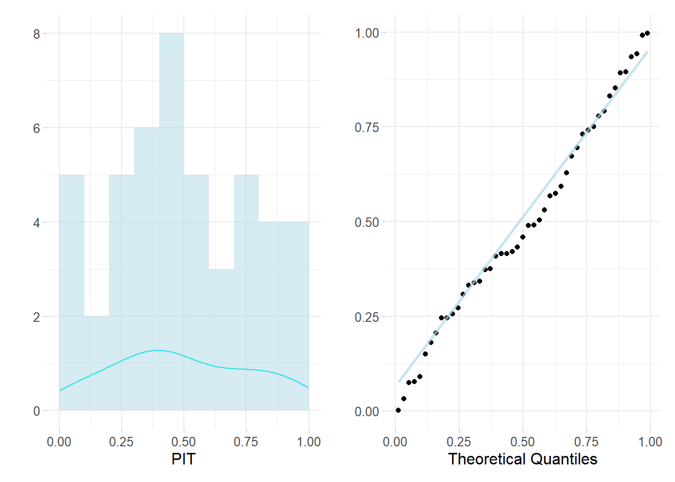 Left: histogram of cross-validated PIT, Right: QQ plot for Unif(0,1)