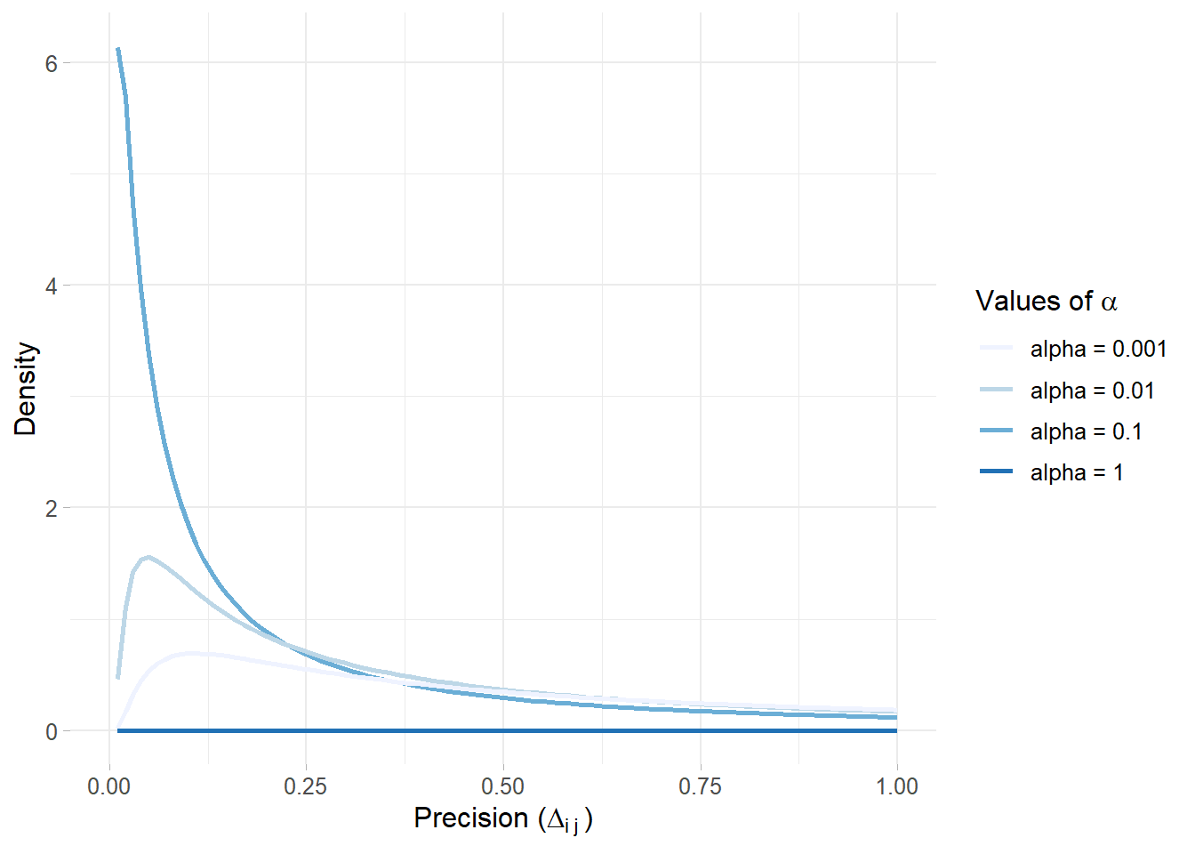 PC priors for the precision by varying alpha values and fixing $U$