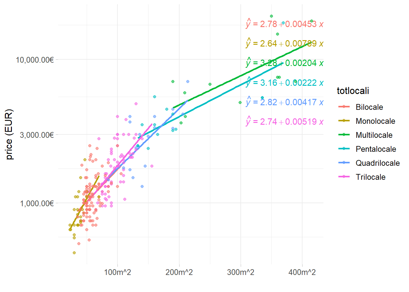 Monthly Prices change wrt square meters footage in different n-roomed apt