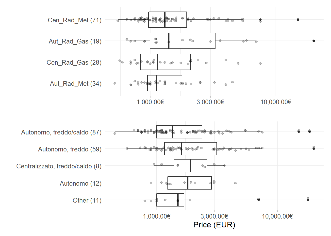 Log Monthly Prices box-plots for the most common factor levels in Heating systems and Air Conditionings