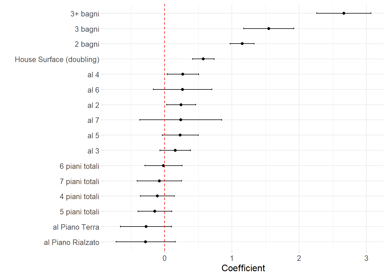 Tie fighter coefficient plot for the log-linear model