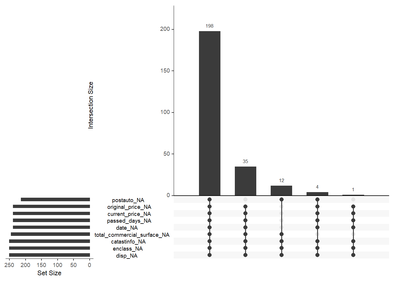 Missingness co-occurrence plot