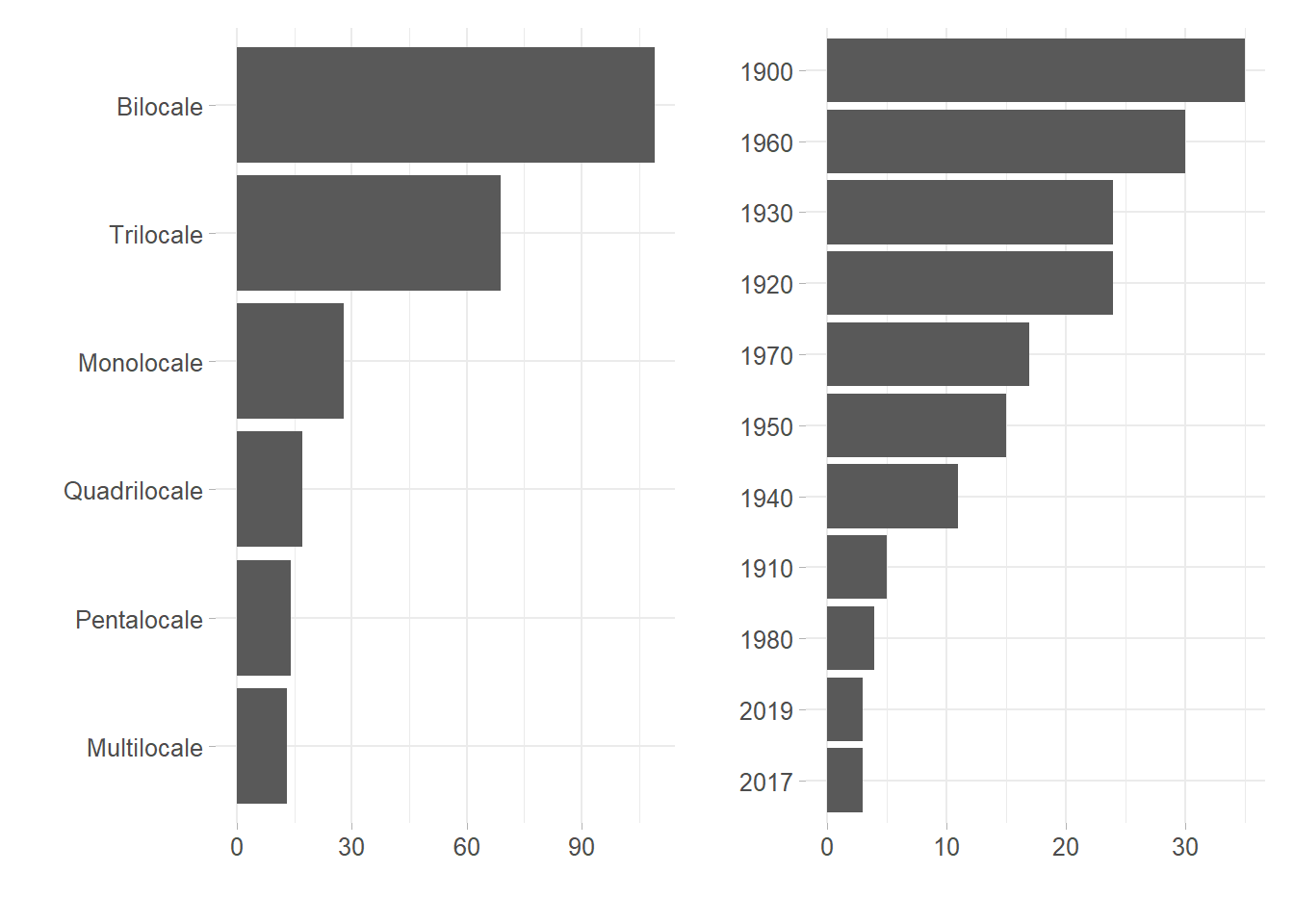 Left: Count plot for each housedolds category, Right: count plot for building age