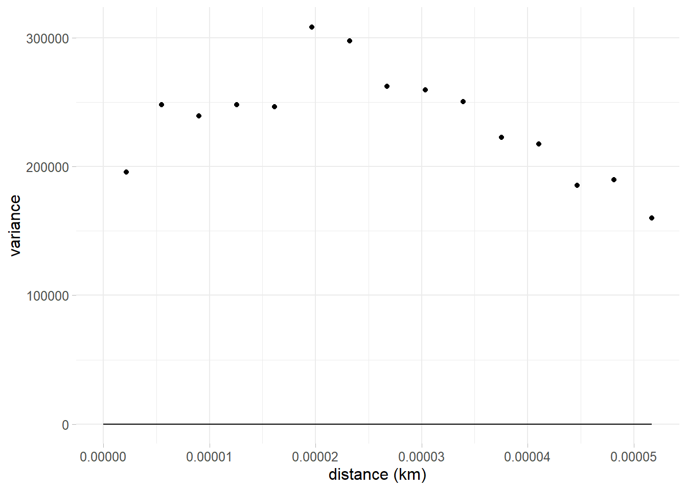 Semivariogram on a linear model Pearson residuals