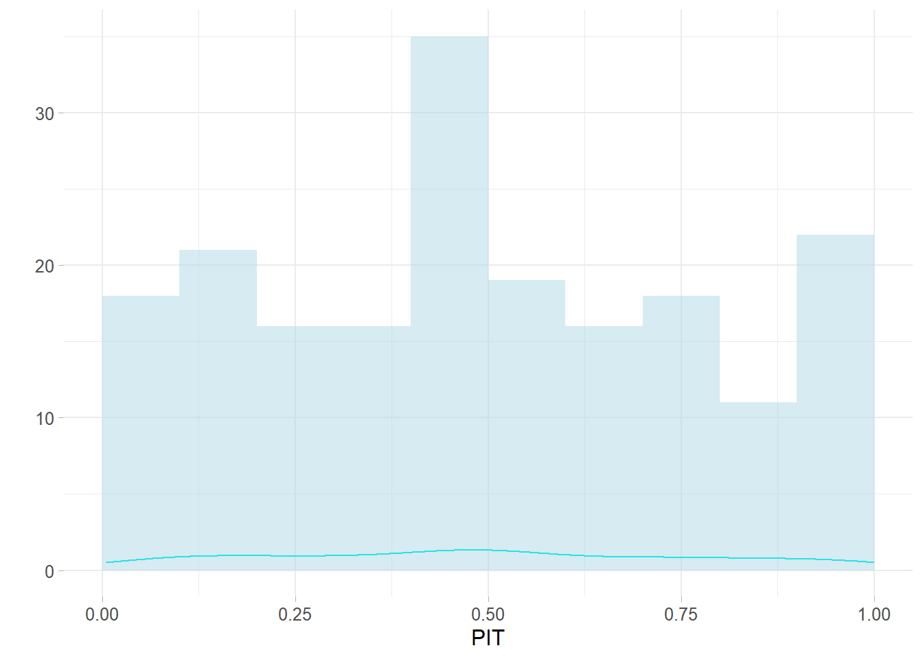 PIT cross validation statistics on $model_final$