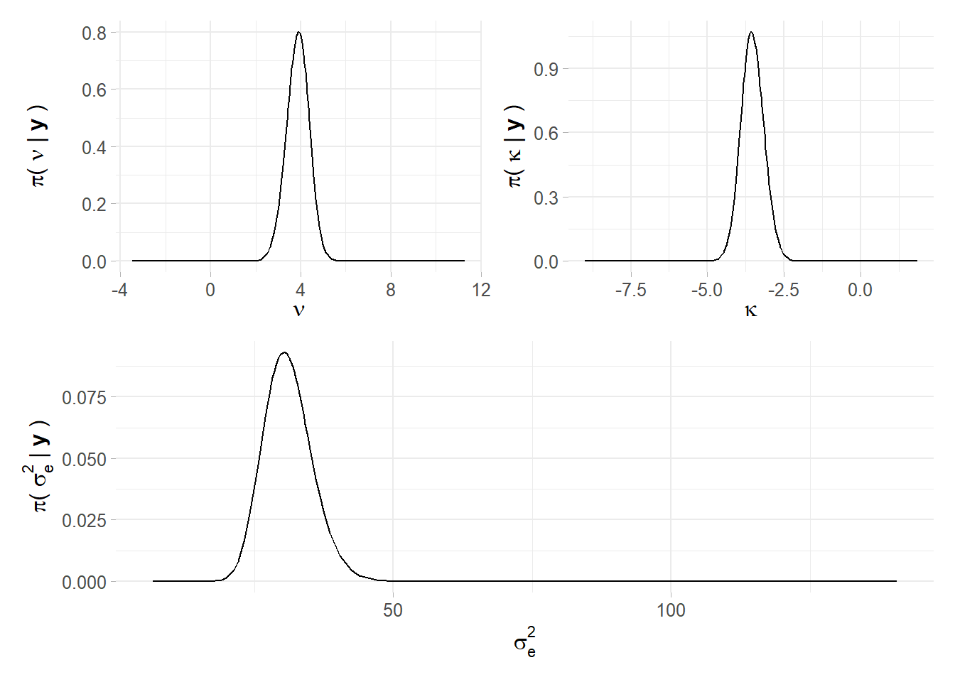 Marginal Hyper Parameter distributions for each element of Psi