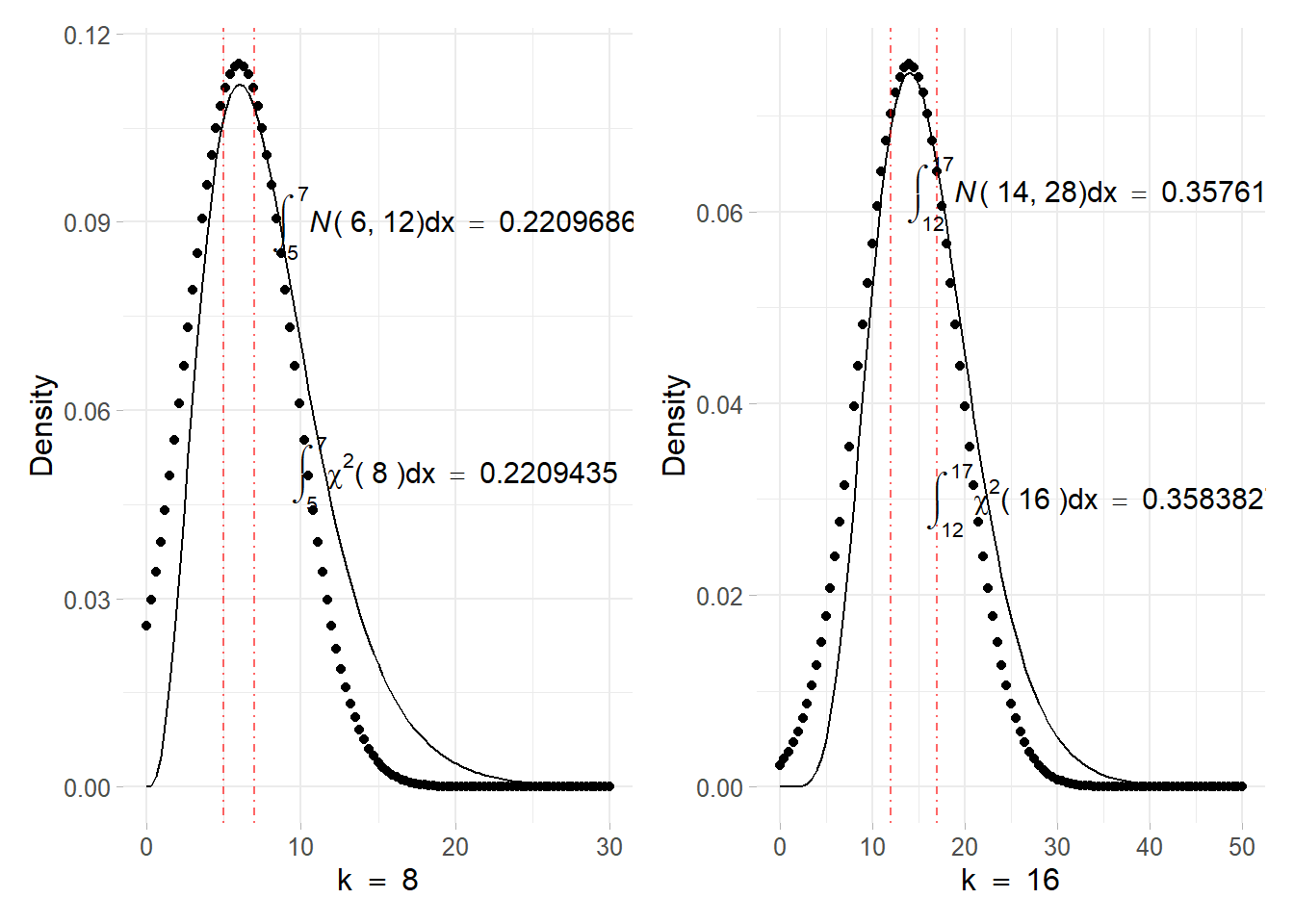 Chisquared density function with parameter $k = 8$ (top) and $k = 16$ (down) solid line. The point line refers to the corresponding Normal approximation obtained using the Laplace method